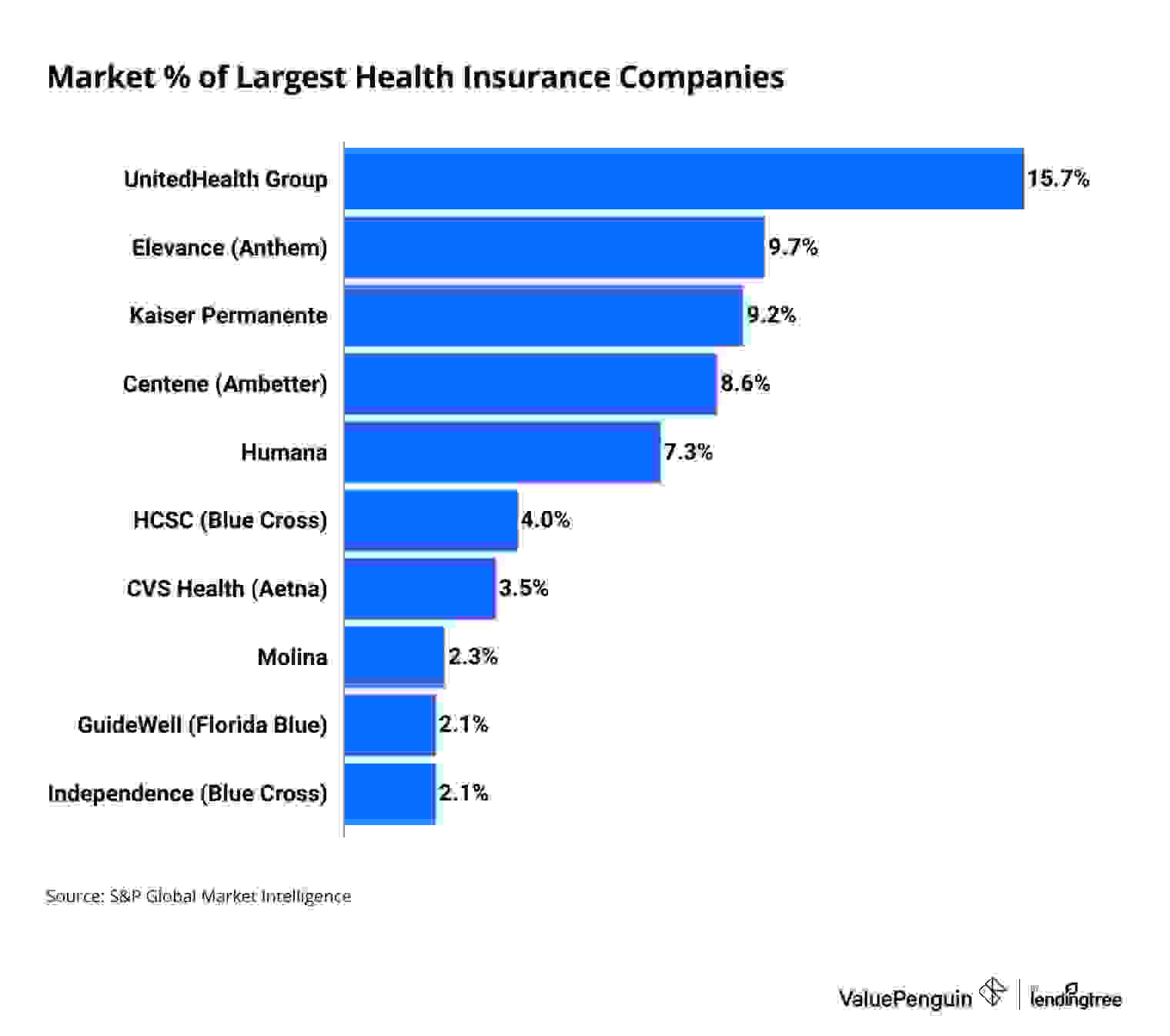 Market share of largest health insurance companies