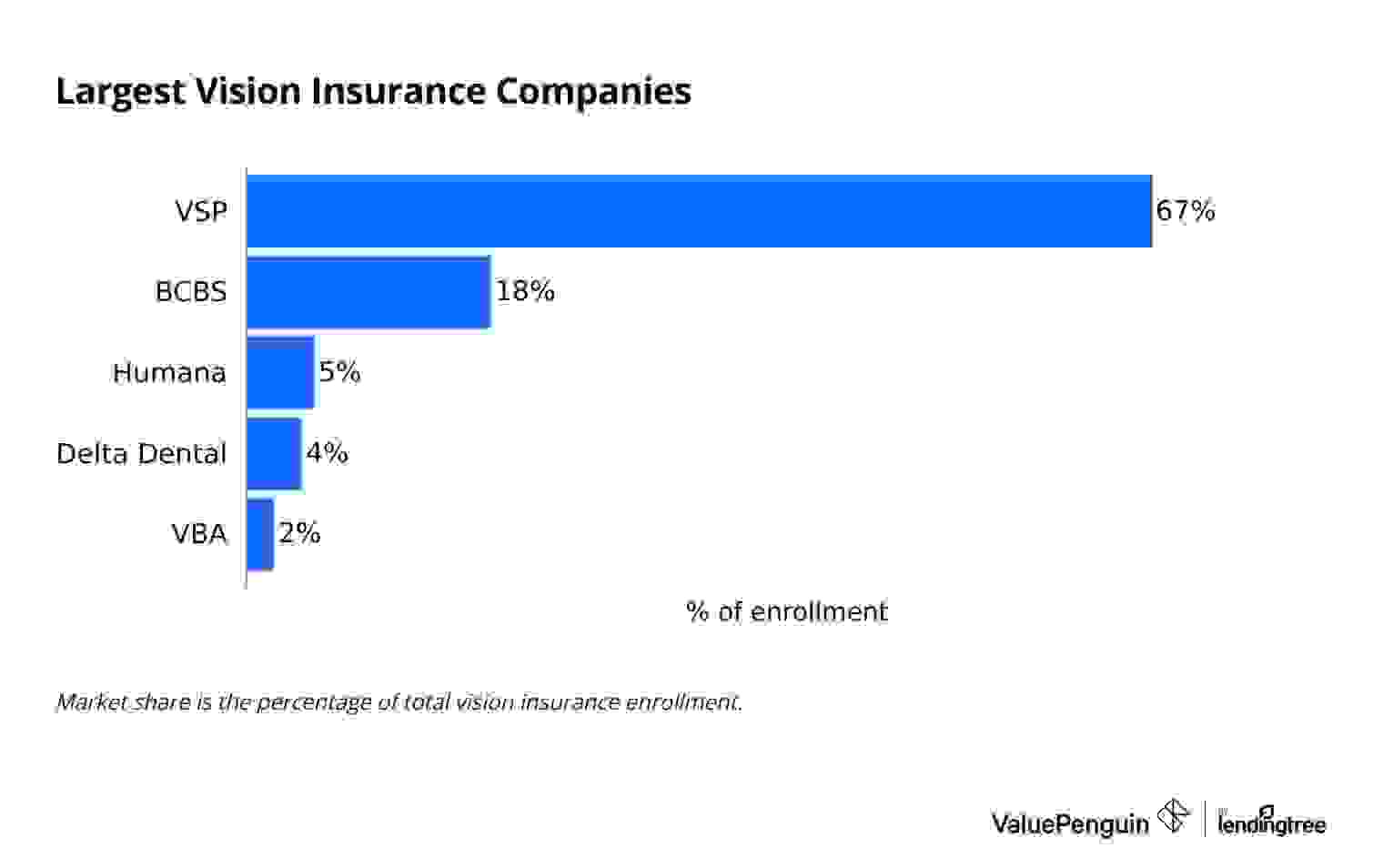 Graph showing the biggest vision insurance companies