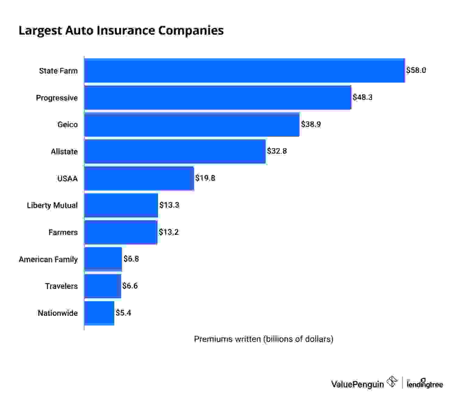 Market Share of the Largest Auto Insurance Companies