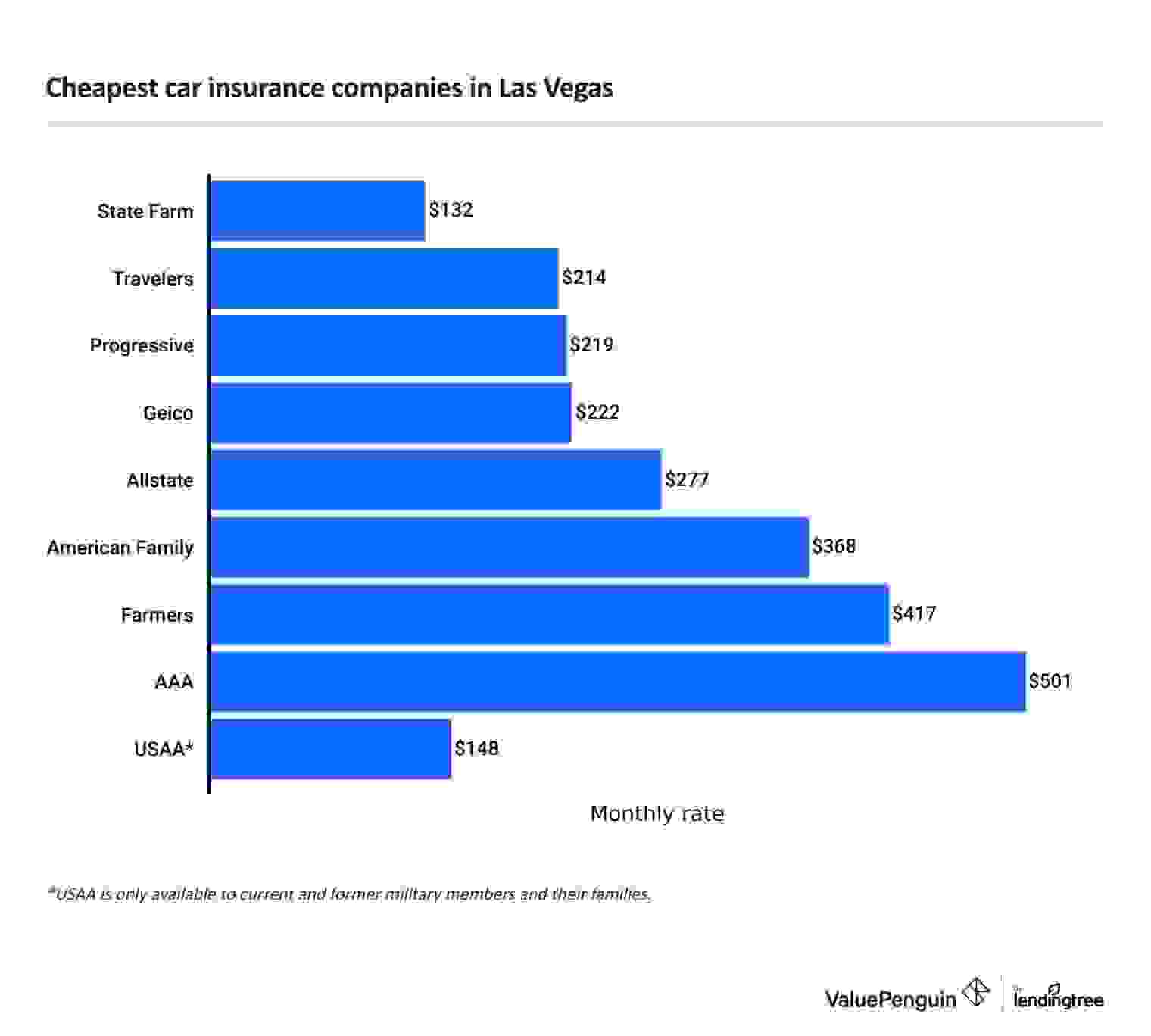 Cheapest car insurance companies in Las Vegas