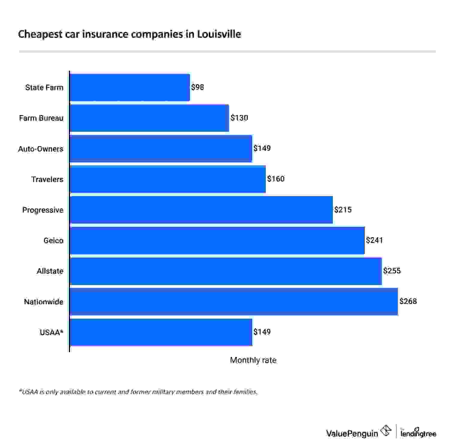 Cheapest car insurance companies in Louisville