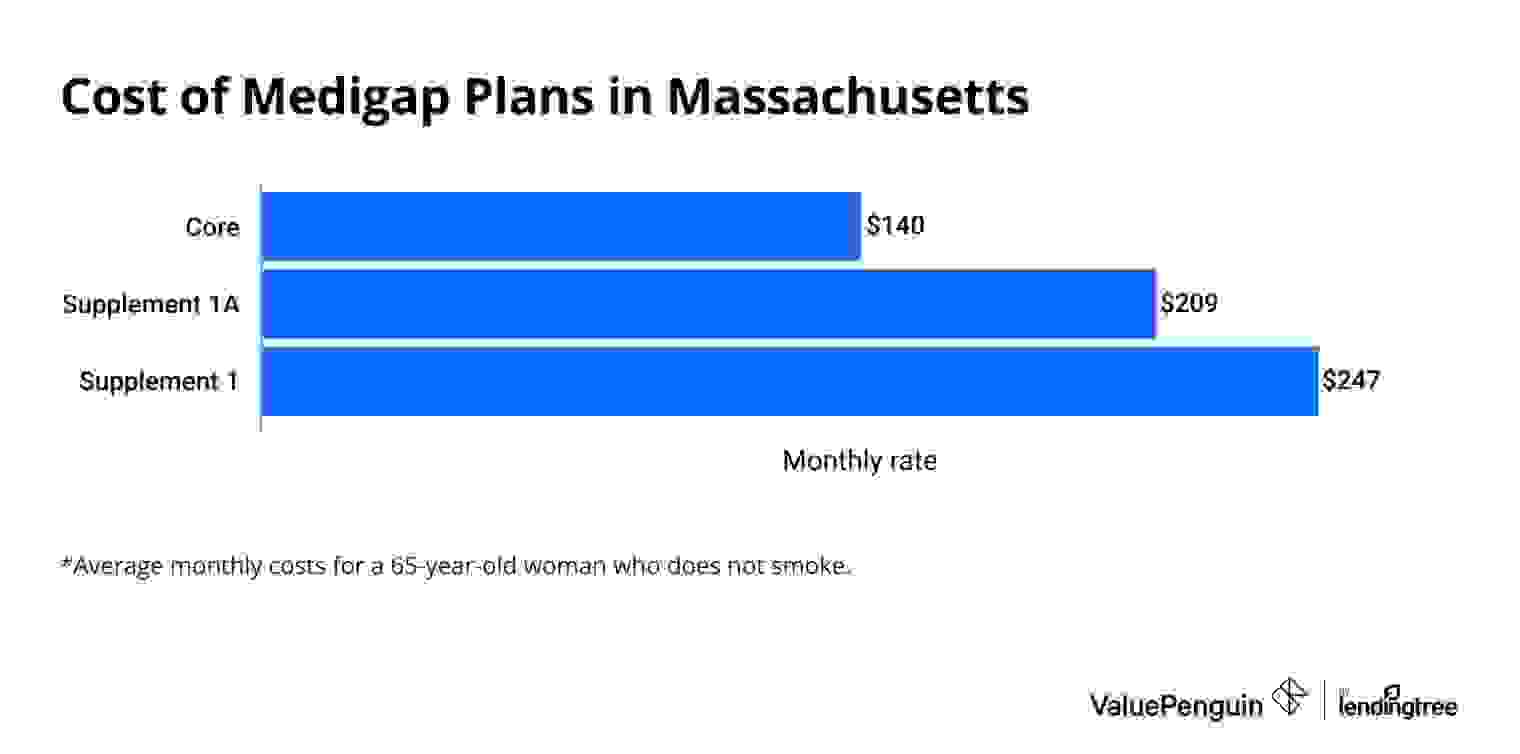 Average monthly rate for Medigap plans in Massachusetts