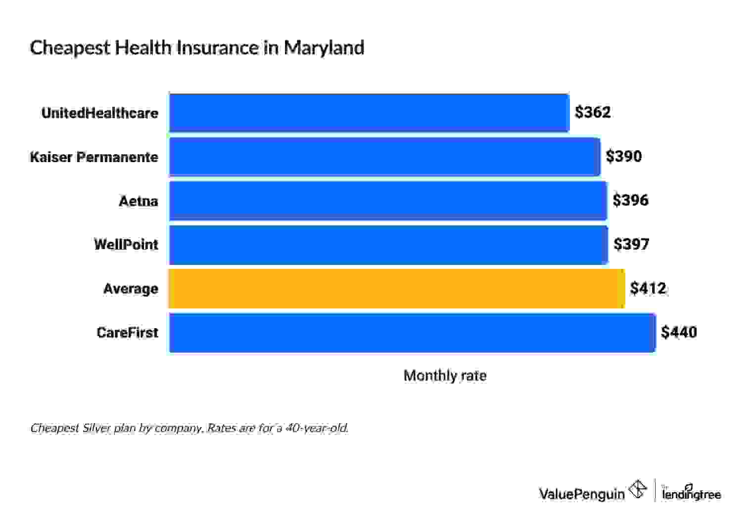 Cheapest health insurance companies in Maryland