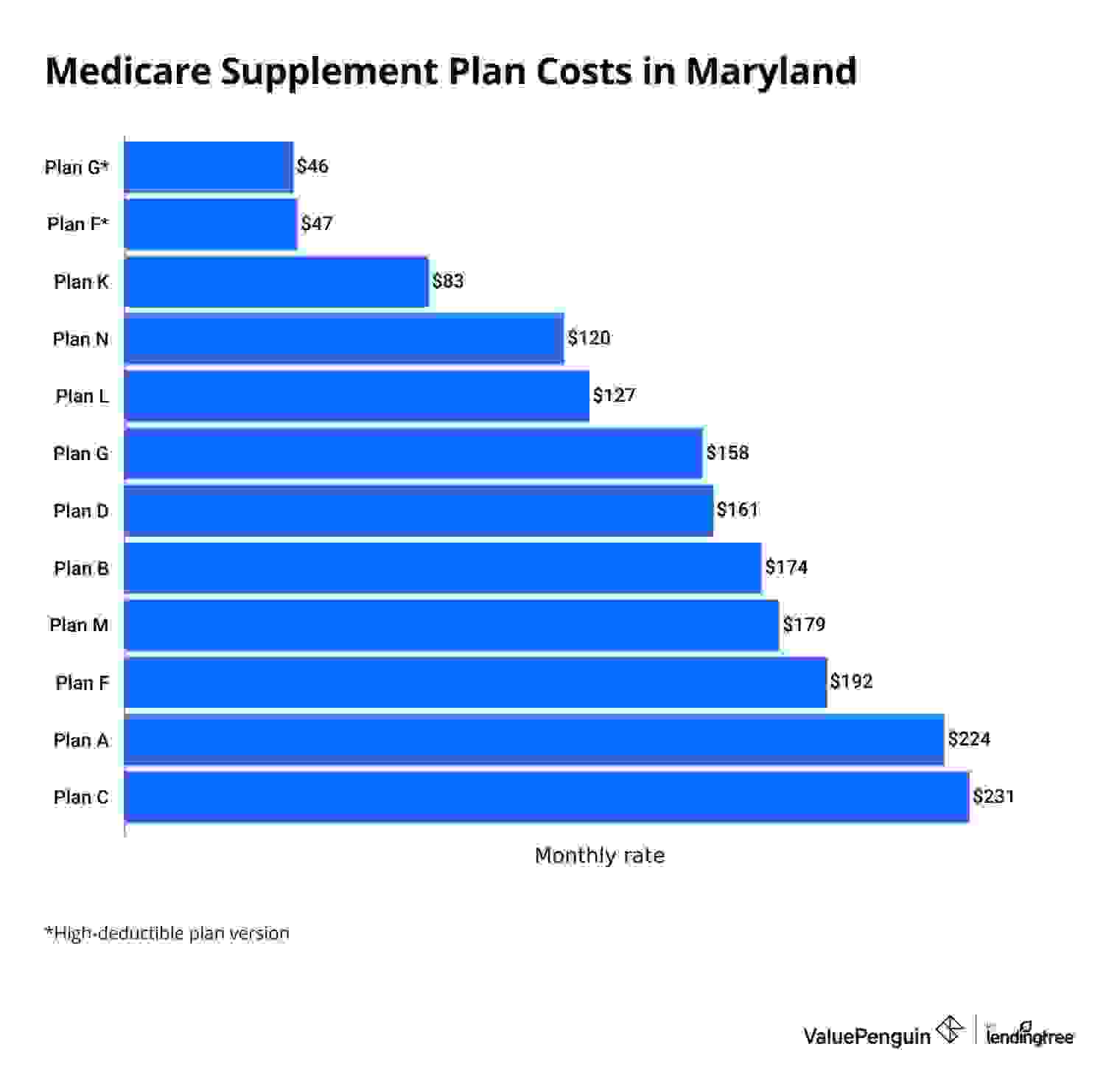 Average cost of Medicare Supplement plans in Maryland