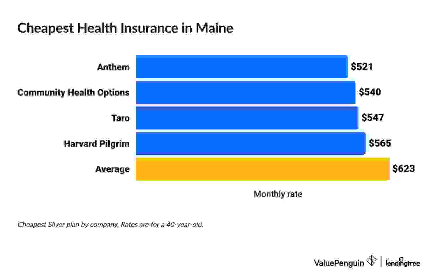 Cheapest health insurance companies in Maine