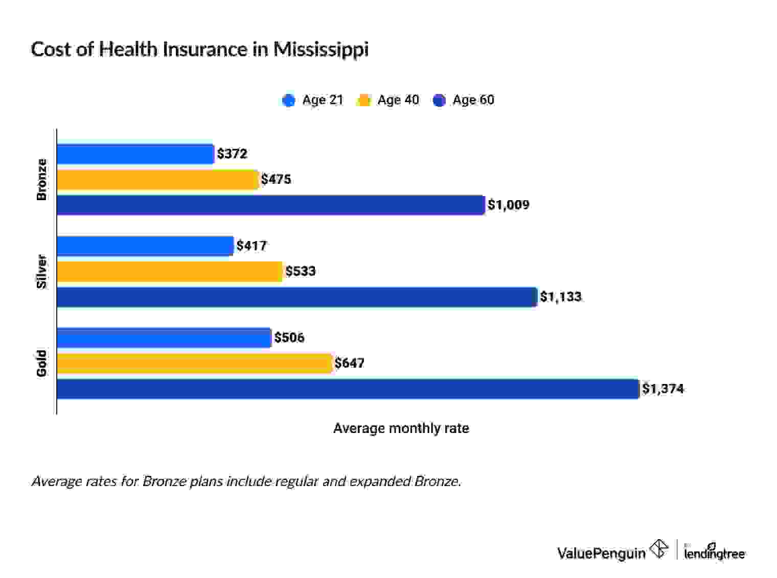 Cheapest health insurance companies in Mississippi