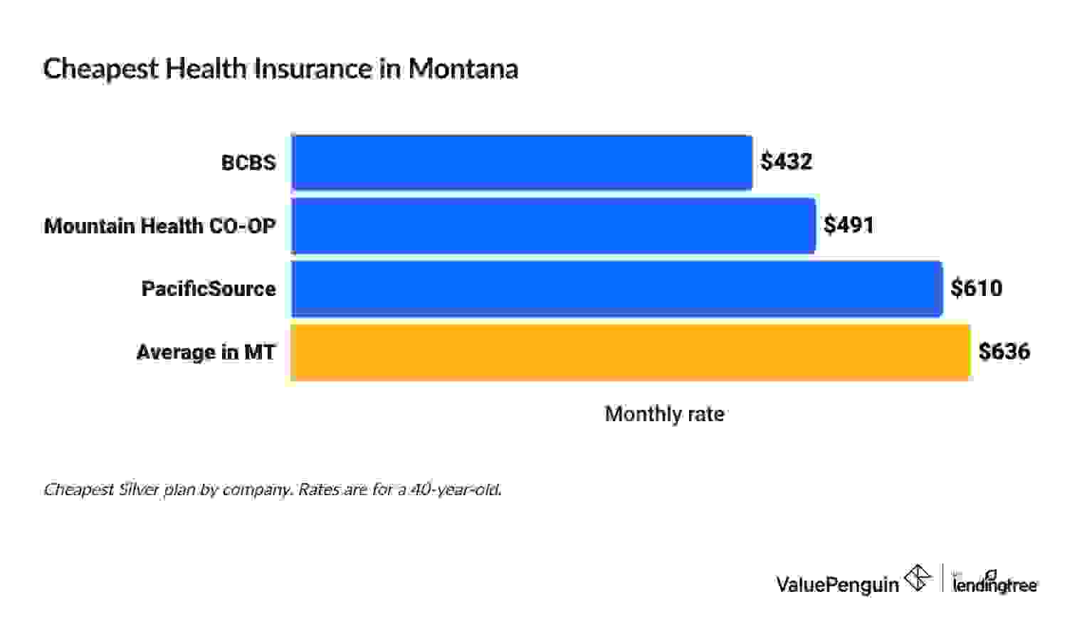 Graph showing the most affordable health insurance companies in Montana