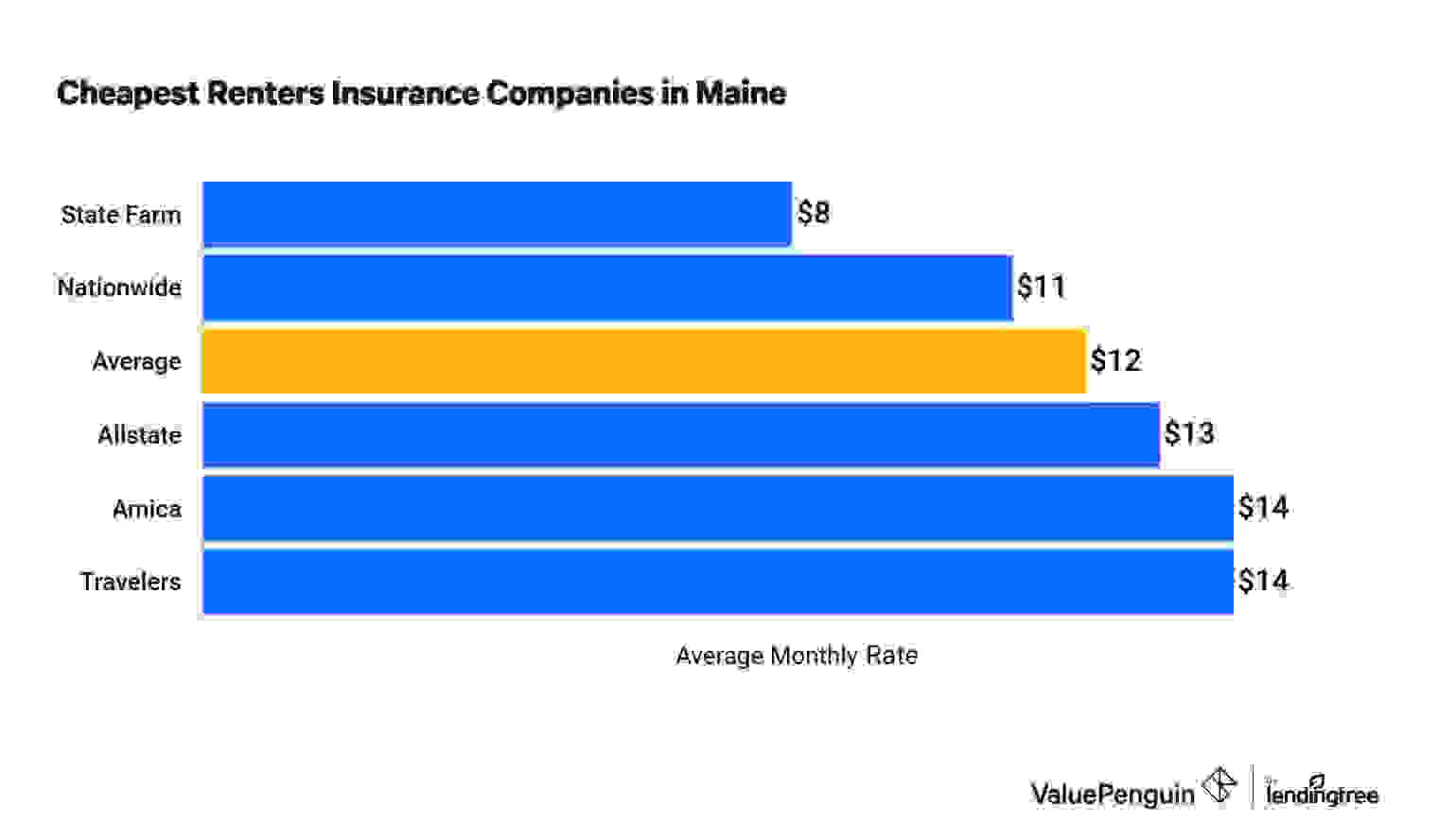 Graph comparing renters insurance quotes from top insurers in Maine