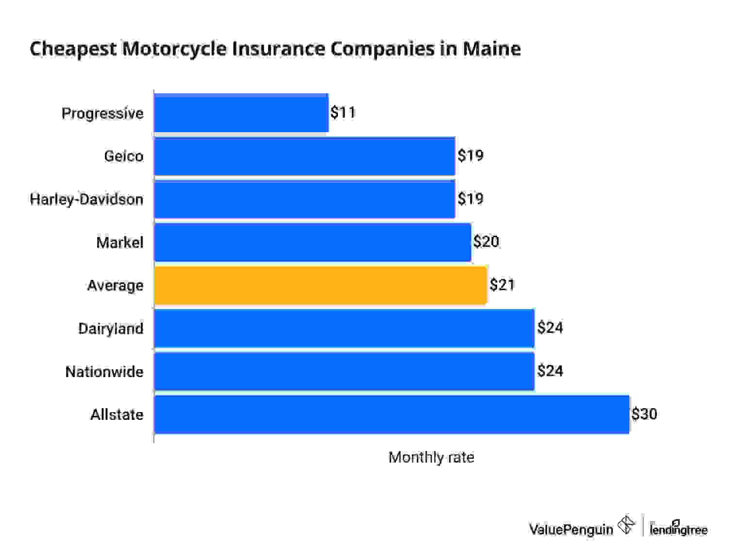 Average cost of motorcycle insurance in Maine by company