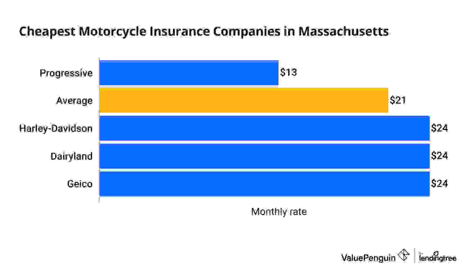 Bar graph comparing monthly insurance premiums for motorcycle riders in Massachusetts
