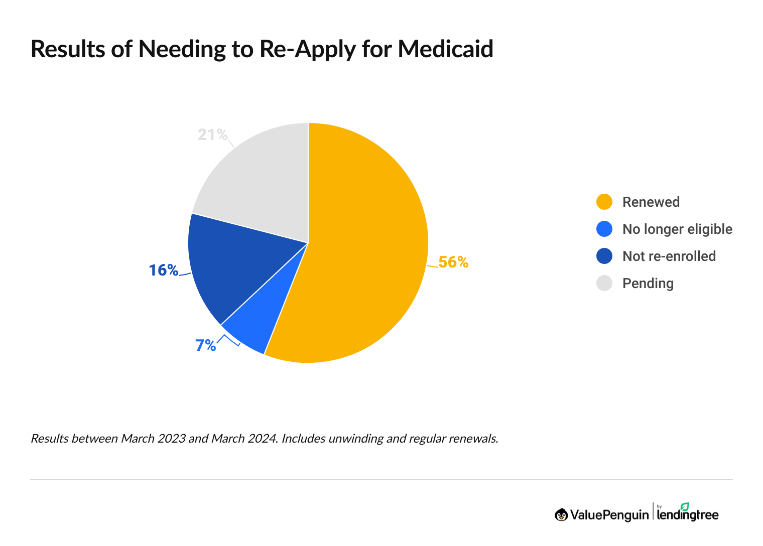 Results of Medicaid Unwinding