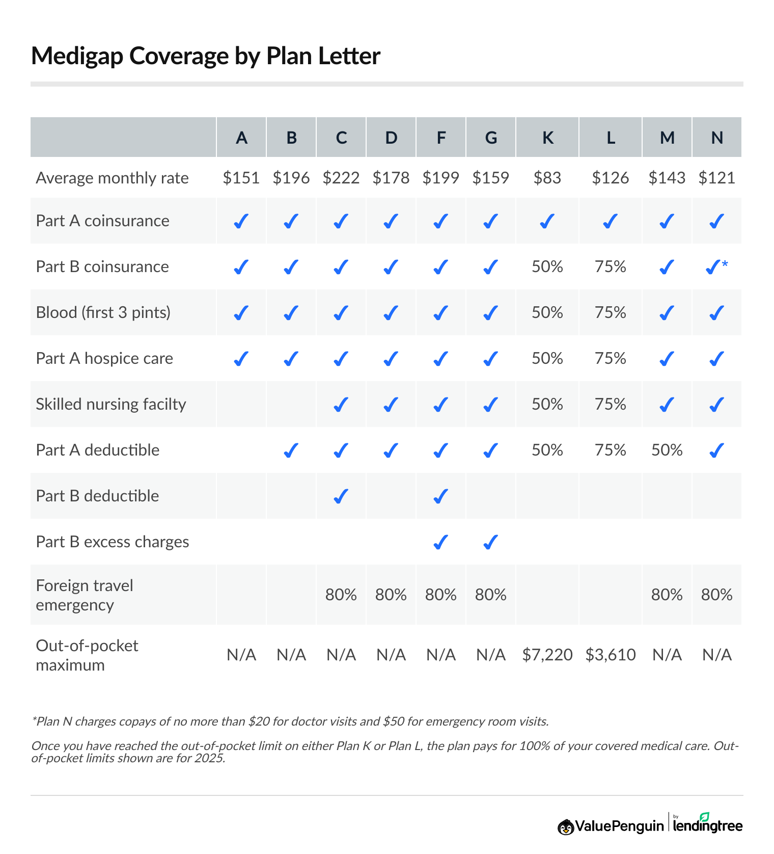 Graph comparing each Medigap plan's coverage