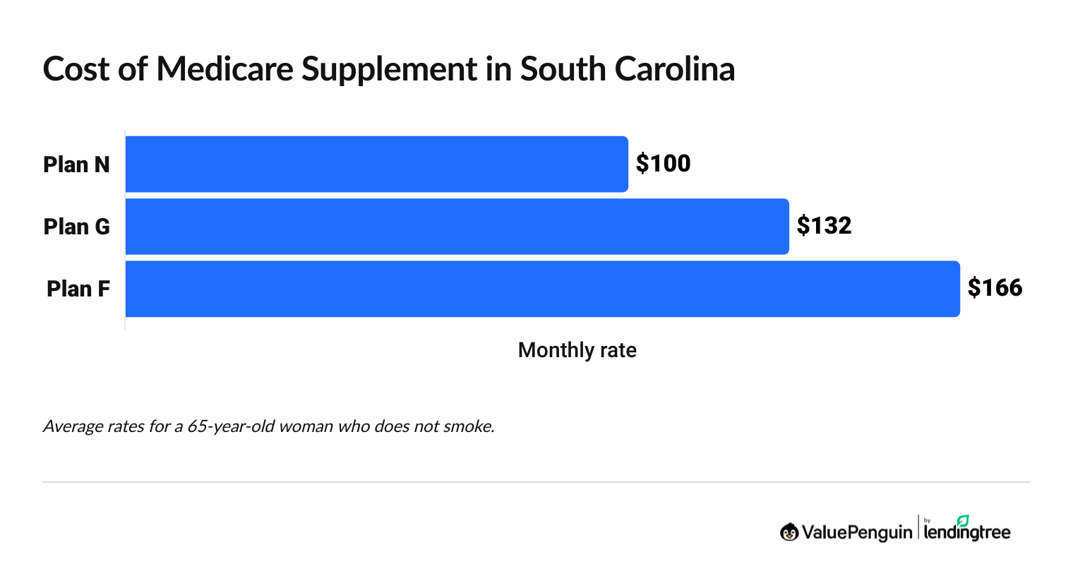 Graph showing the average cost of Medigap plans in South Carolina