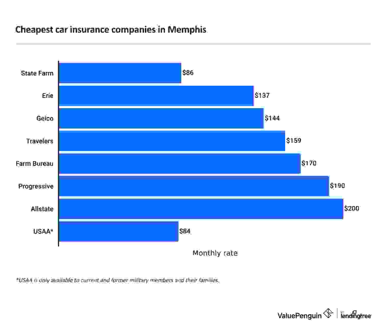 Cheapest car insurance companies in Memphis
