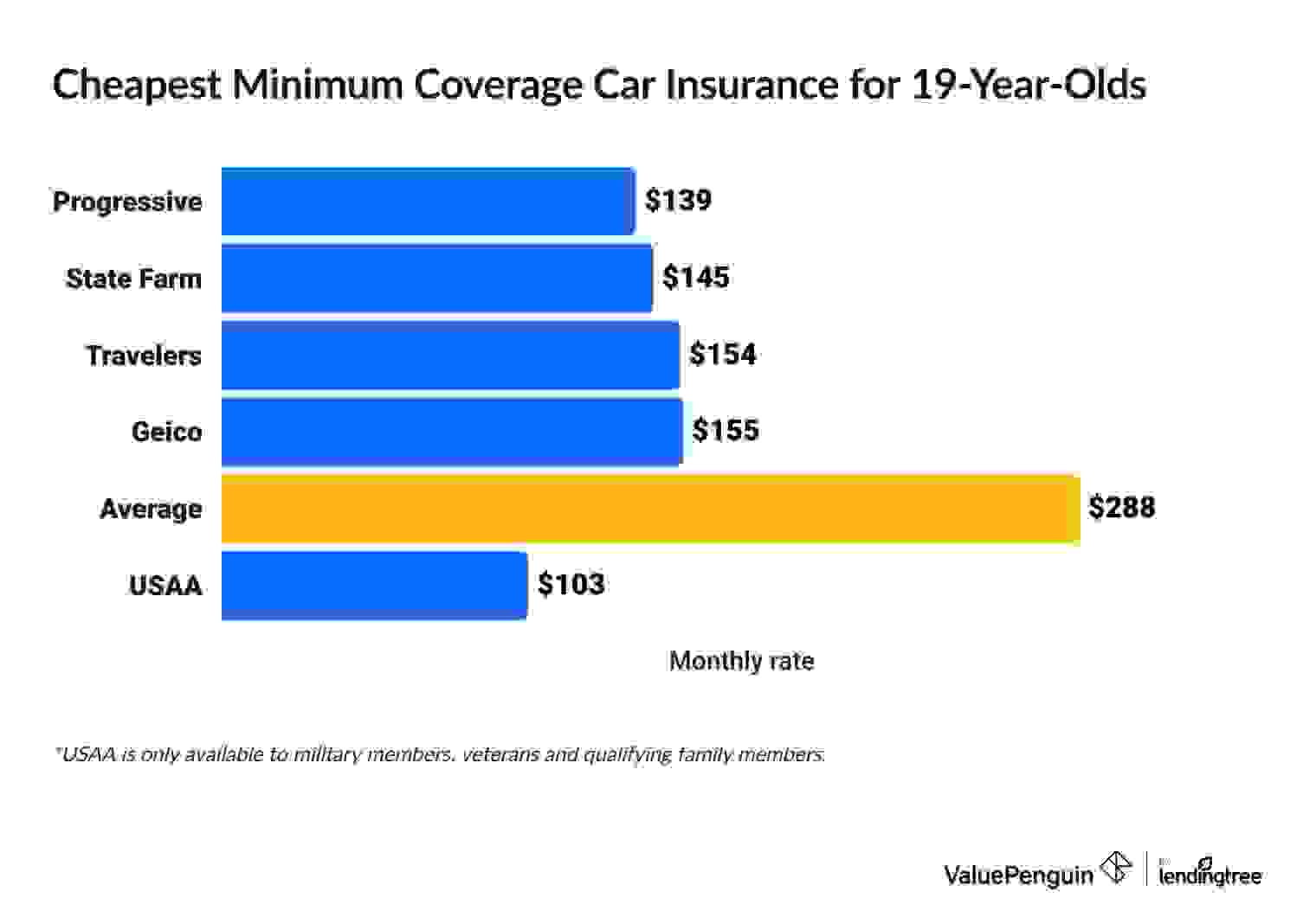 Car minimum coverage insurance quotes for 19-year-olds by insurance company