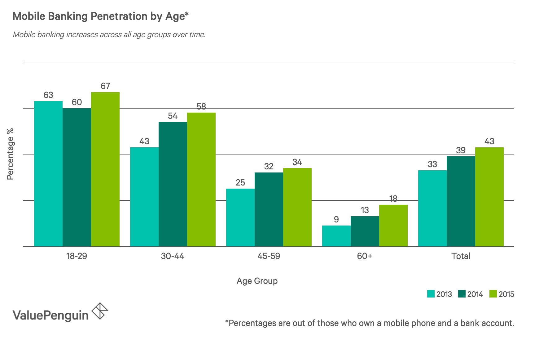 Mobile Banking increases as number of smartphone users increases