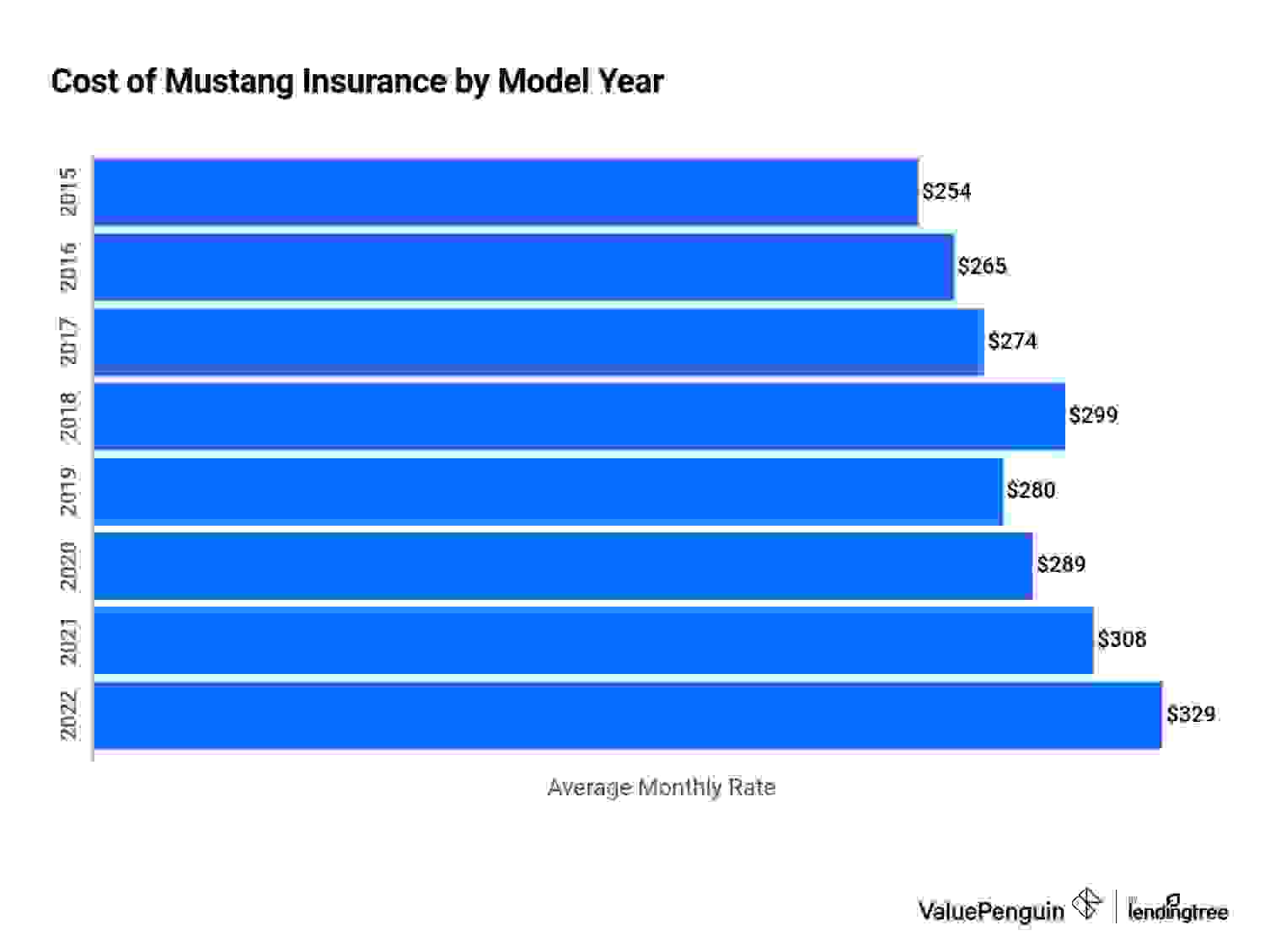 Bar chart comparing the monthly cost of an insurance policy for Ford Mustangs between 2015 and 2022.