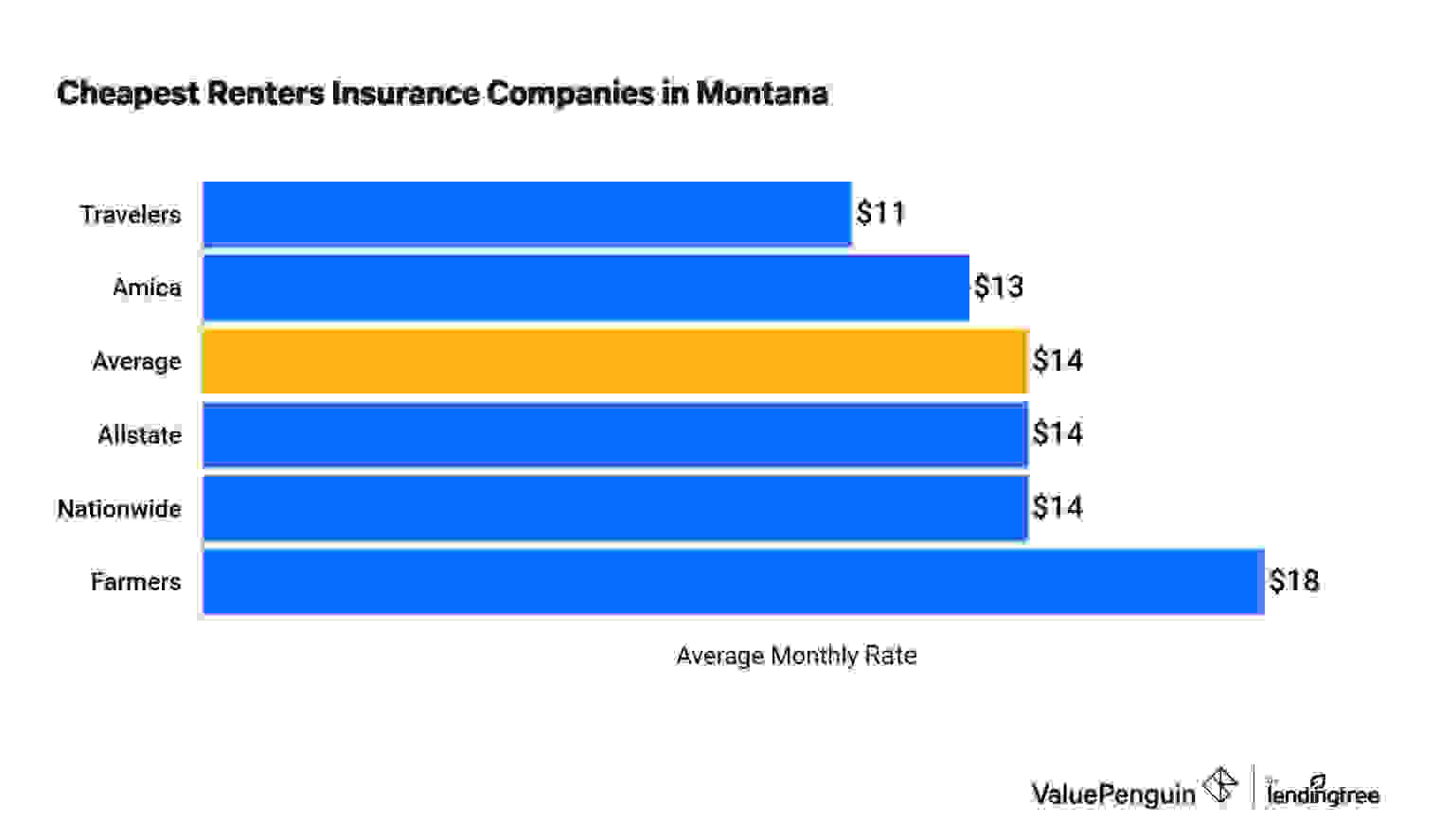 Average costs of renters insurance in Montana