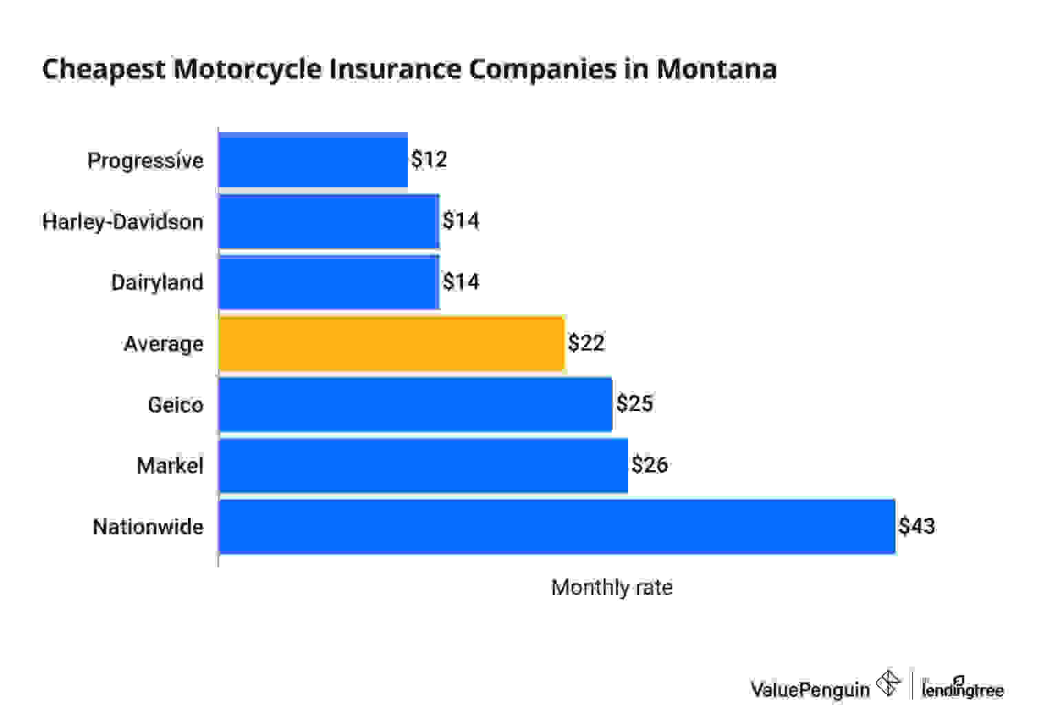 Bar graph comparing monthly insurance premiums for motorcycle riders in Montana