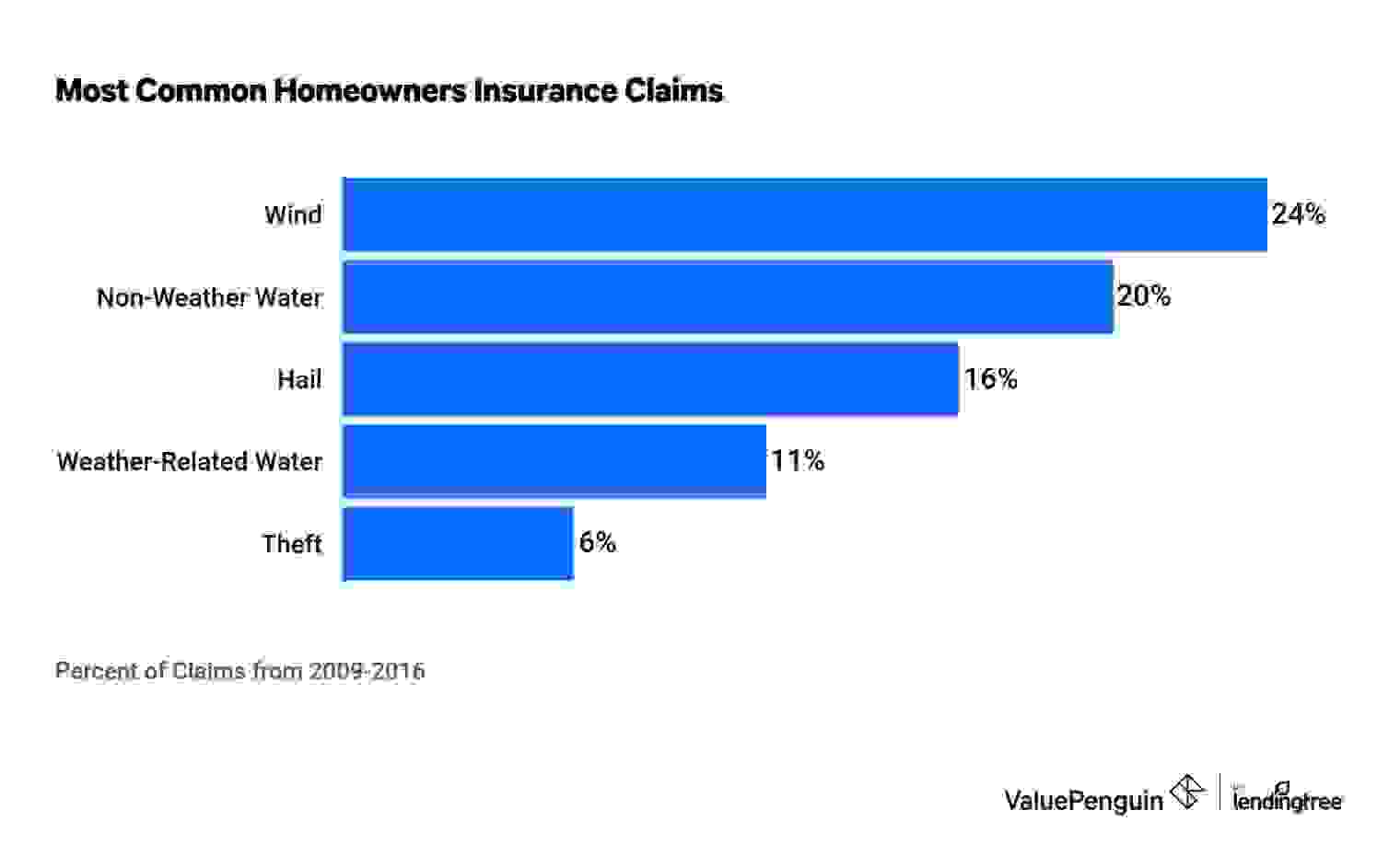 Home insurance claims