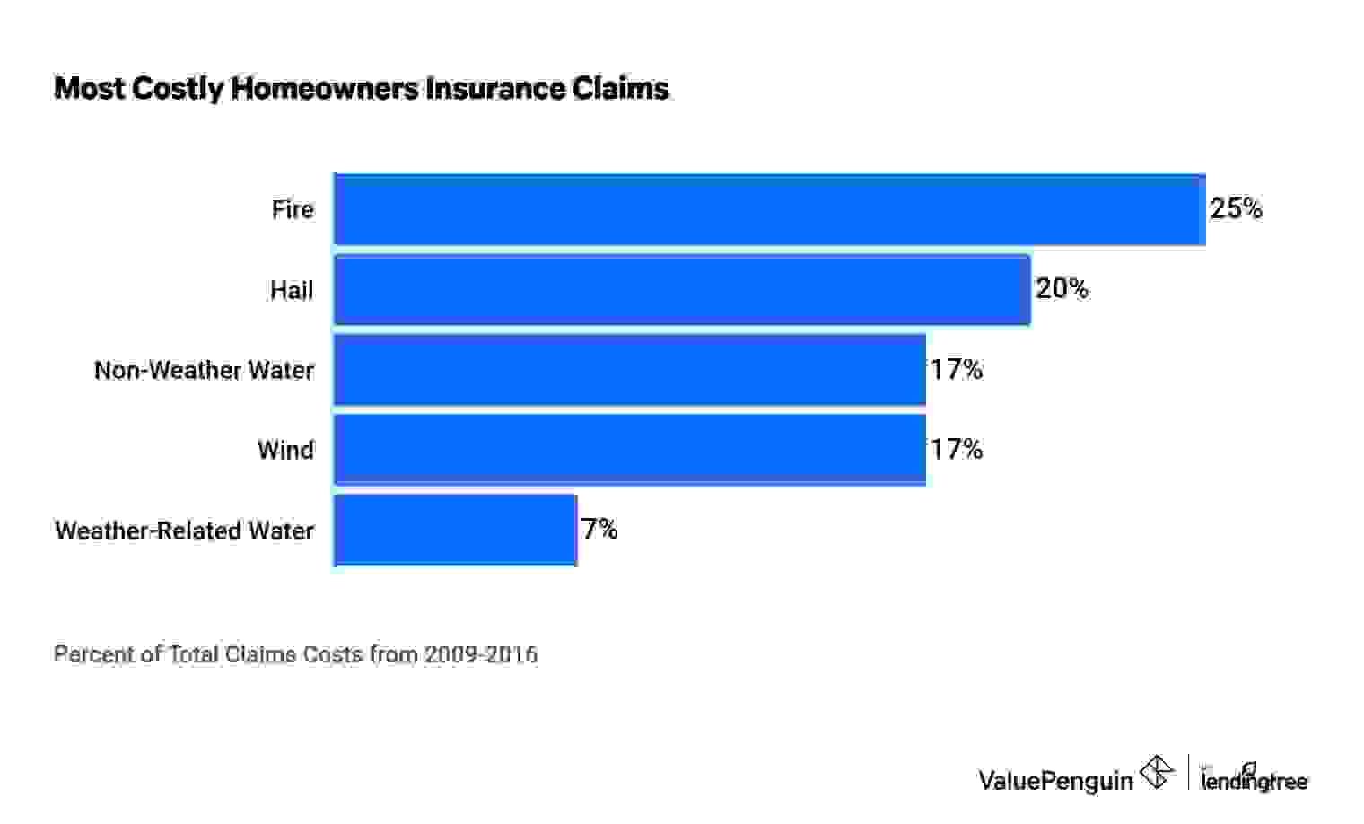 Most Costly Homeowners Insurance Claims