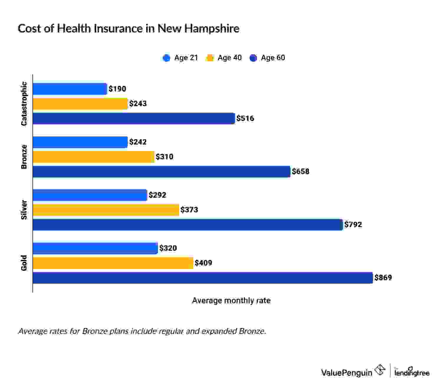 Cost of health insurance in New Hampshire By age and coverage level