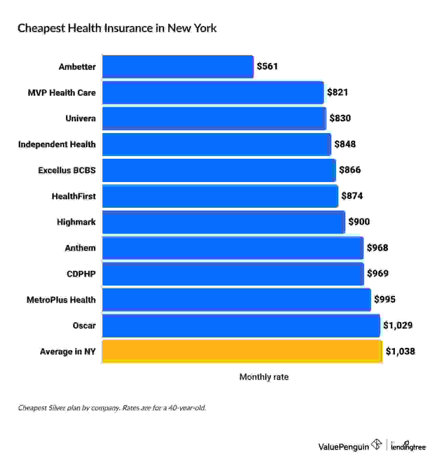Cheapest health insurance companies in New York