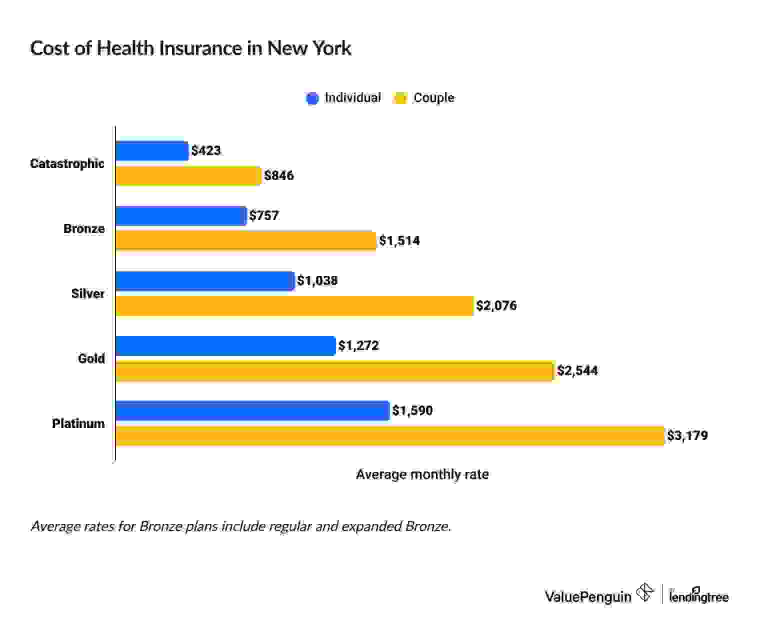 Average cost of NY health insurance by plan tier