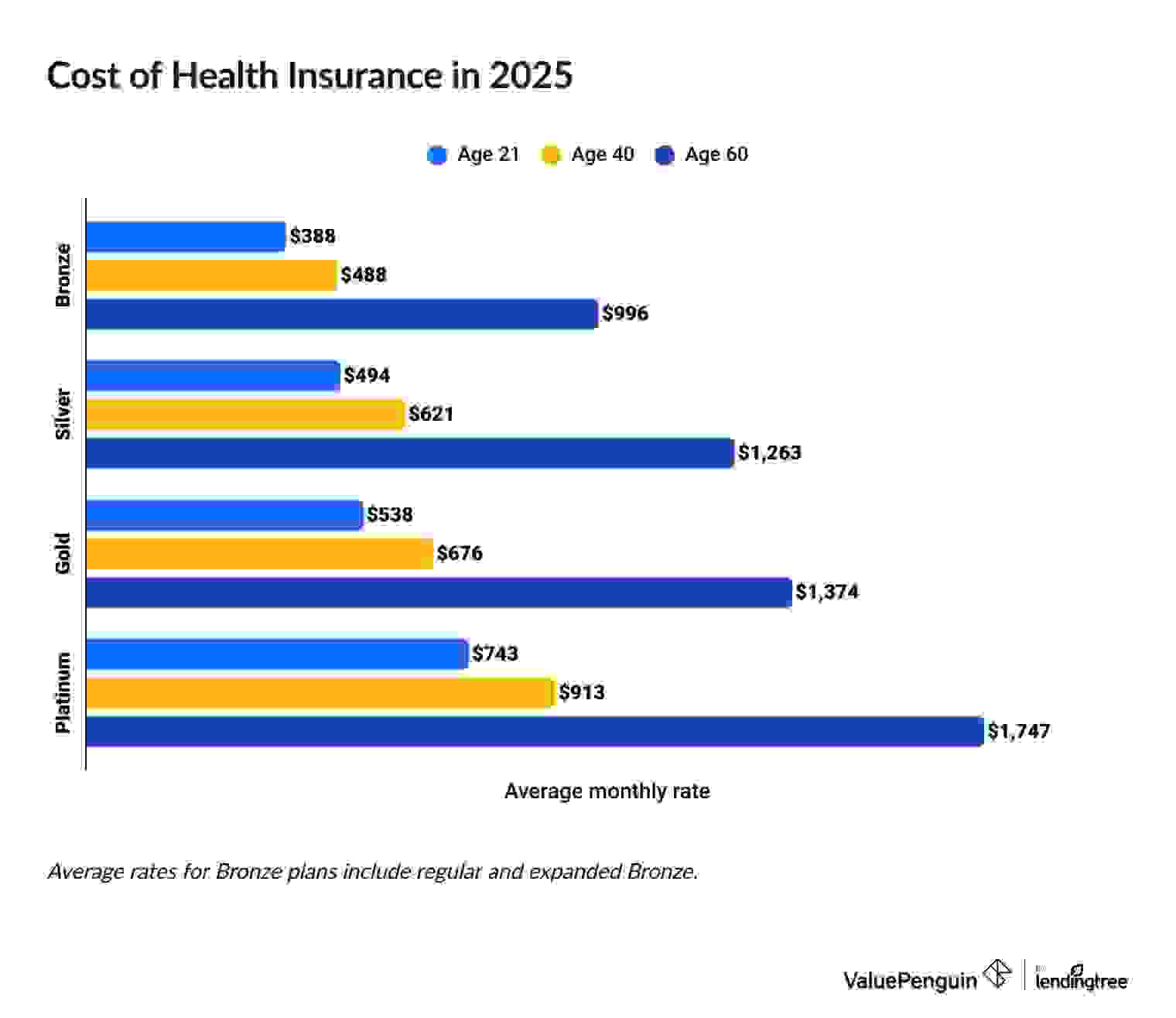 Cost of health insurance in 2024