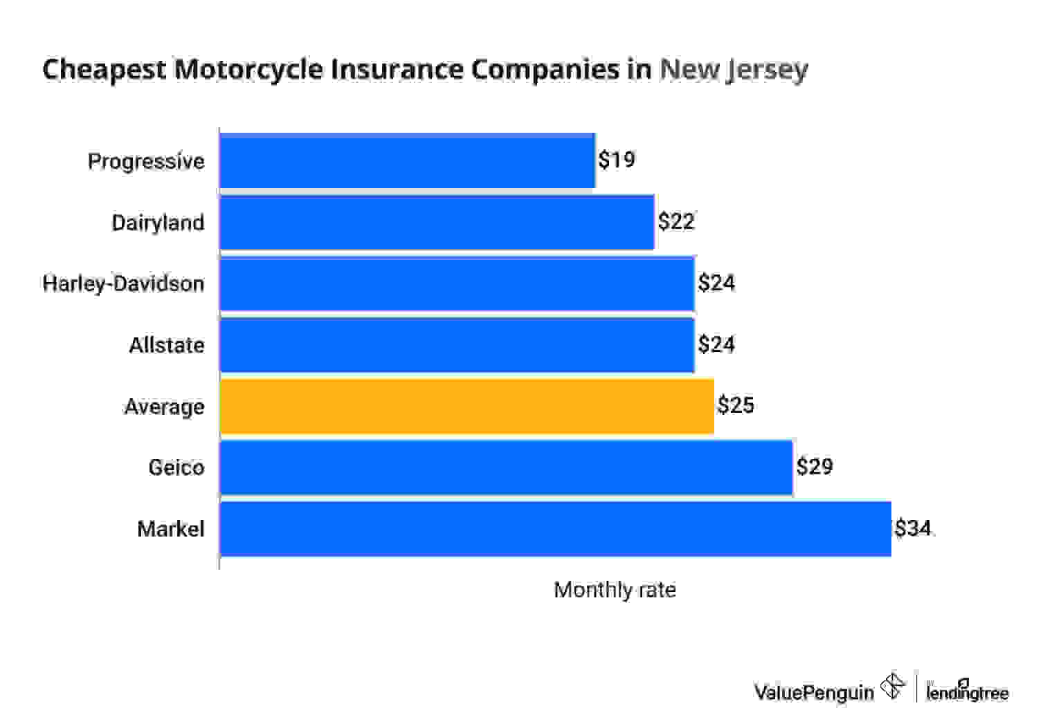 Bar graph comparing monthly insurance premiums for motorcycle riders in New Jersey