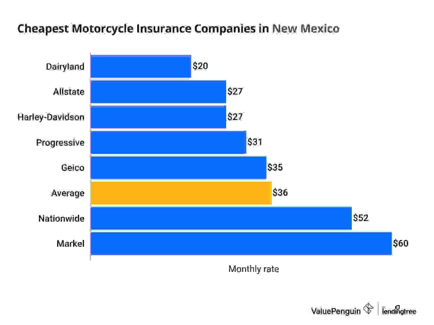 Affordable motorcycle insurance rates in New Mexico