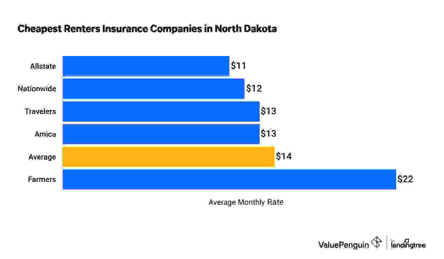The Cheapest Renters Insurance in North Dakota