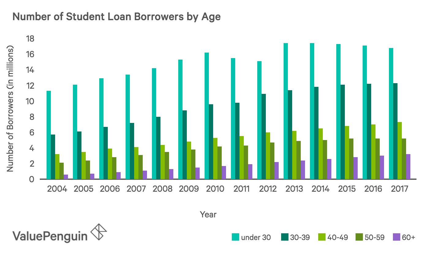 Chart Showing the Distribution of Student Loan Borrowers by Age