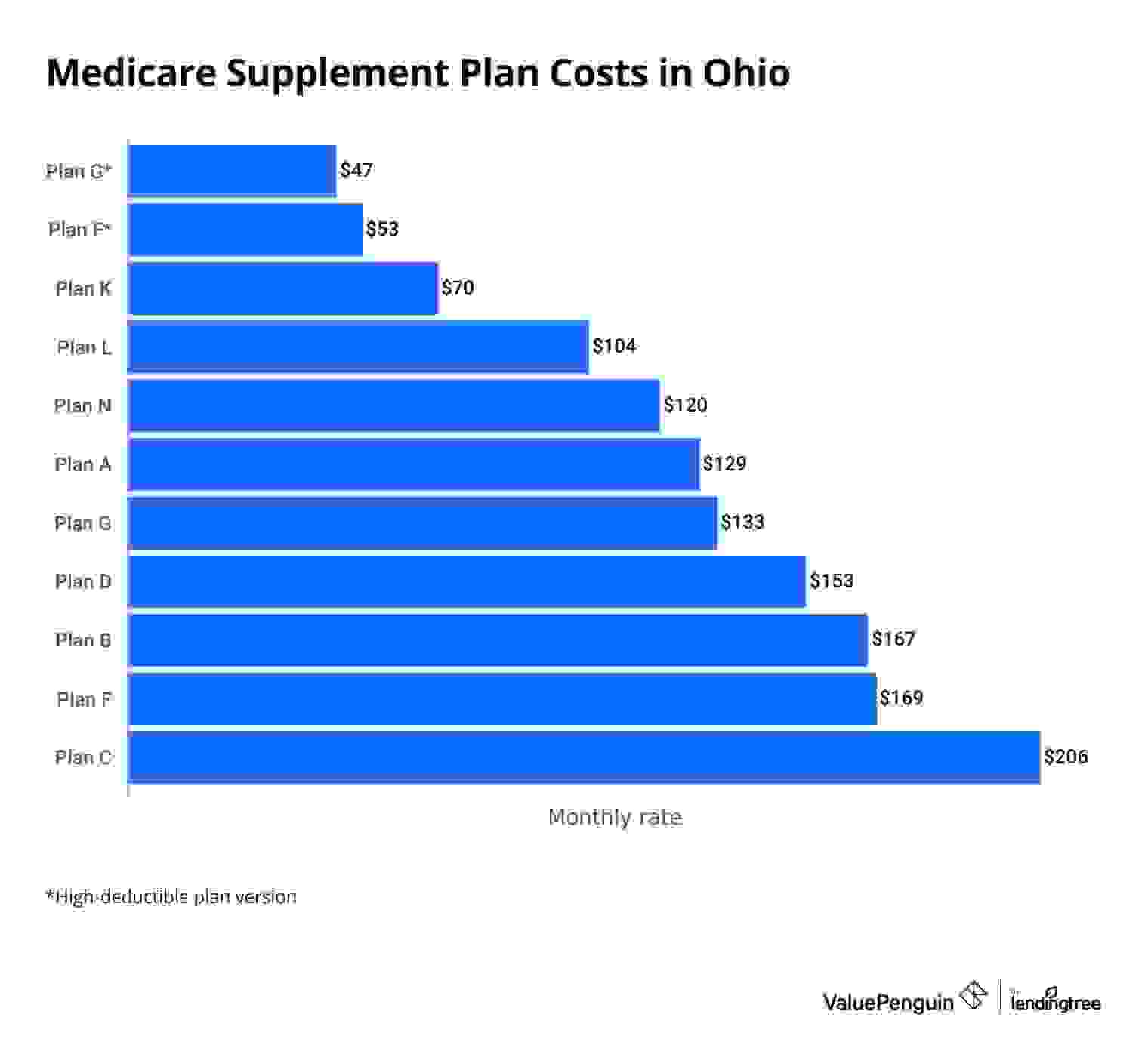 Average cost of Medicare Supplement plans in Ohio