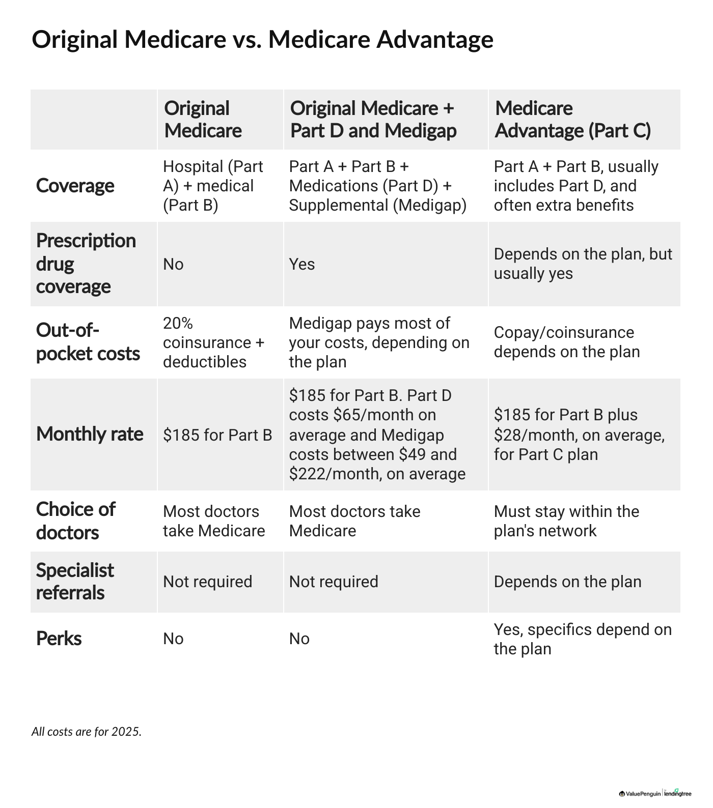 Medicare options comparison chart