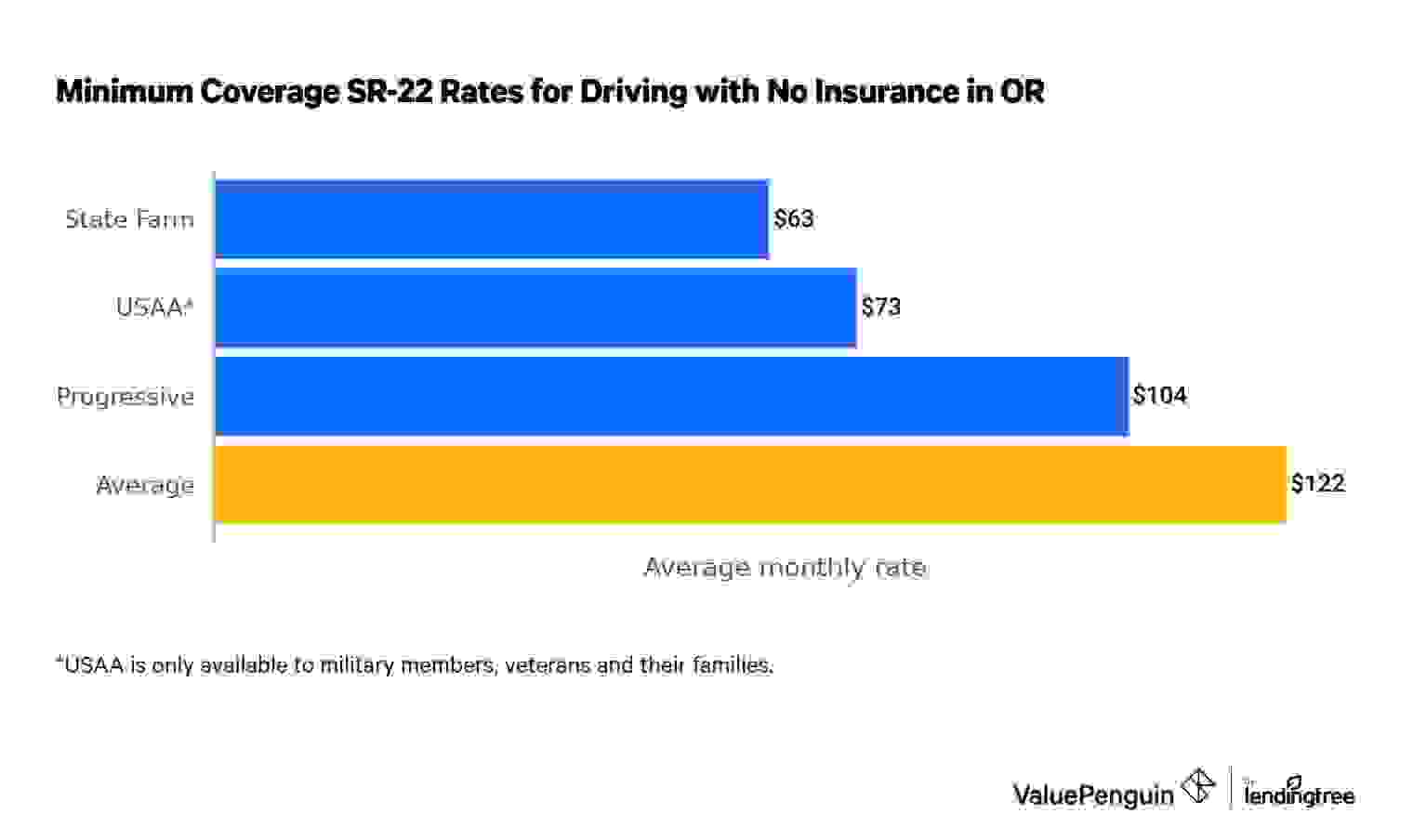 Cheapest SR-22 insurance in Oregon for drivers after a ticket for no insurance