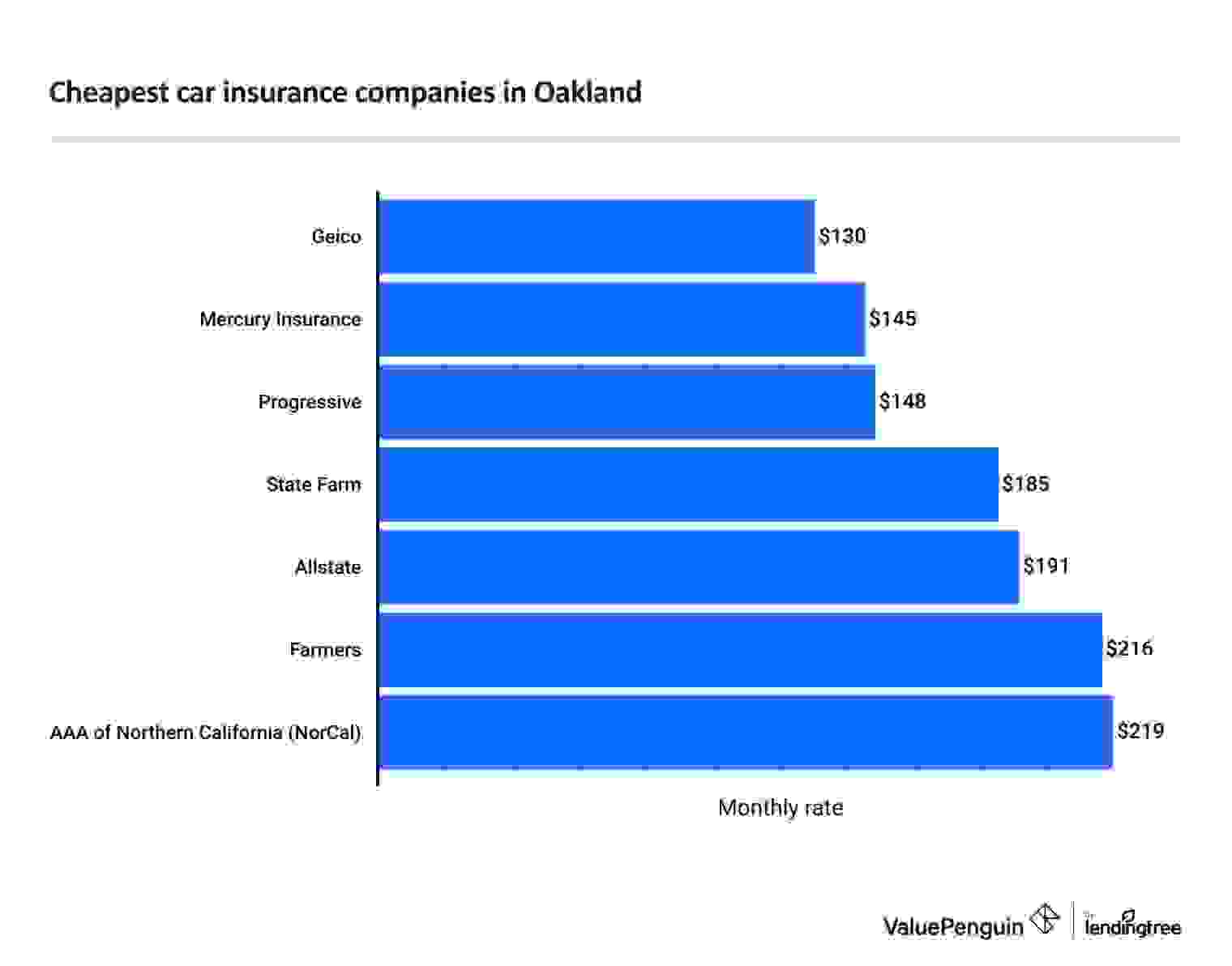 Cheapest full coverage car insurance companies in Oakland, California