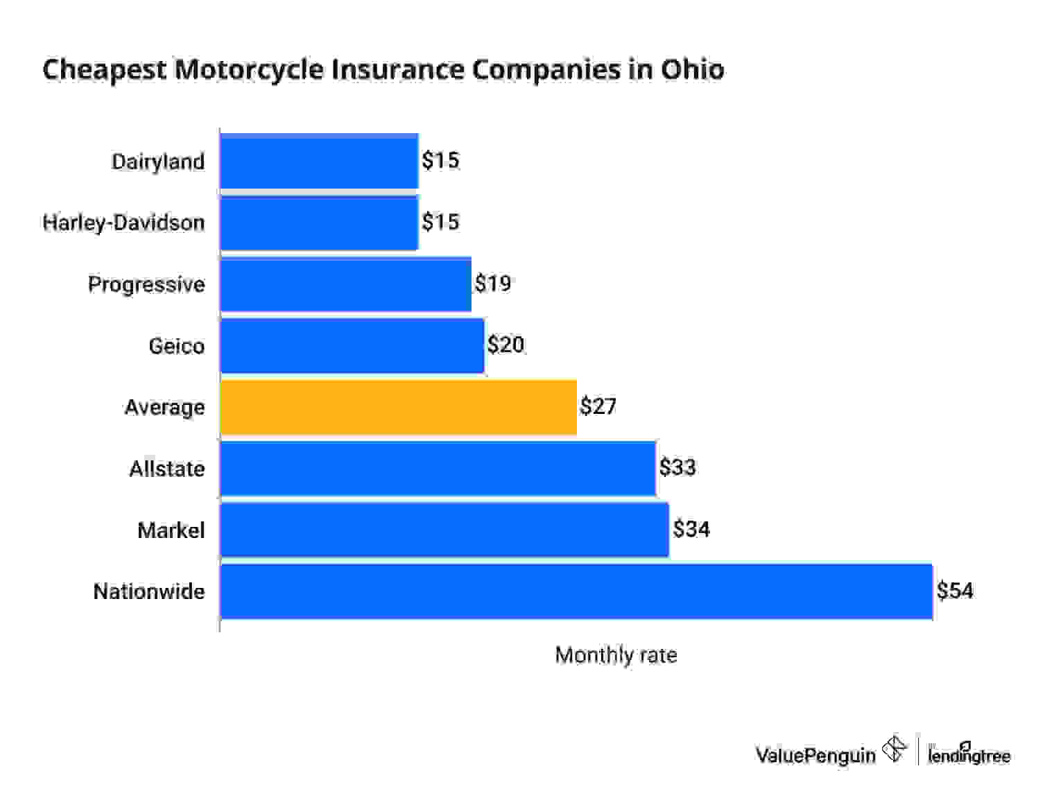 Average costs of the most affordable motorcycle insurance companies in Ohio