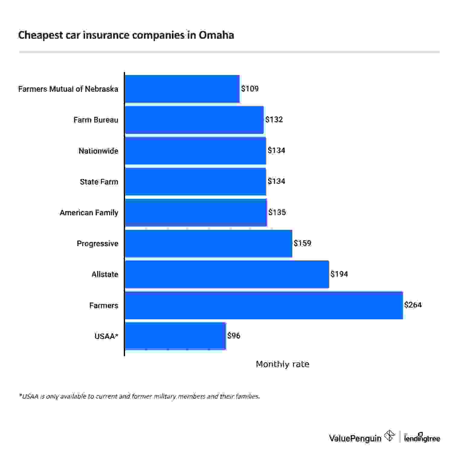 Cheapest car insurance companies in Omaha, Nebraska.