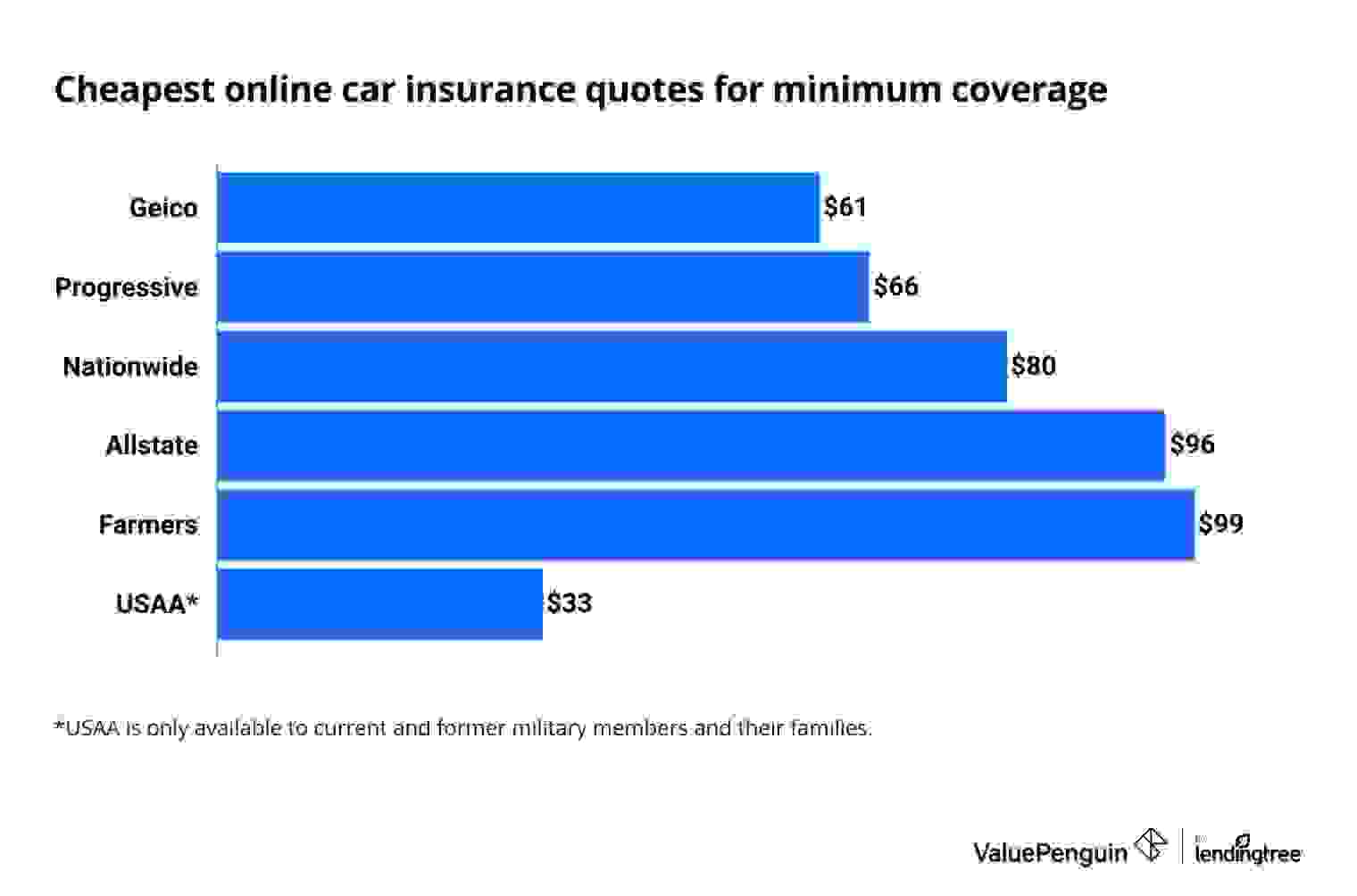 Cheapest minimum coverage car insurance quotes online