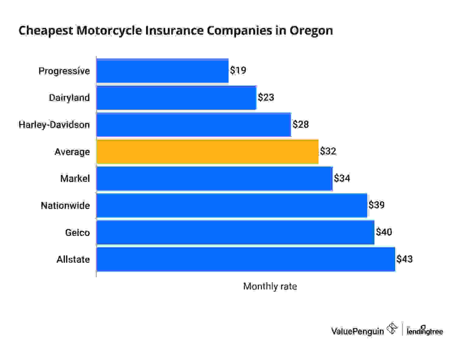 Bar graph comparing monthly insurance premiums for motorcycle riders in Oregon