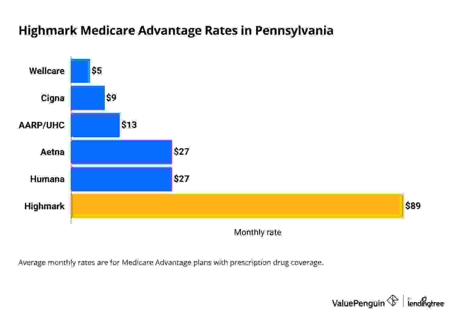 Highmark cost in Pennsylvania