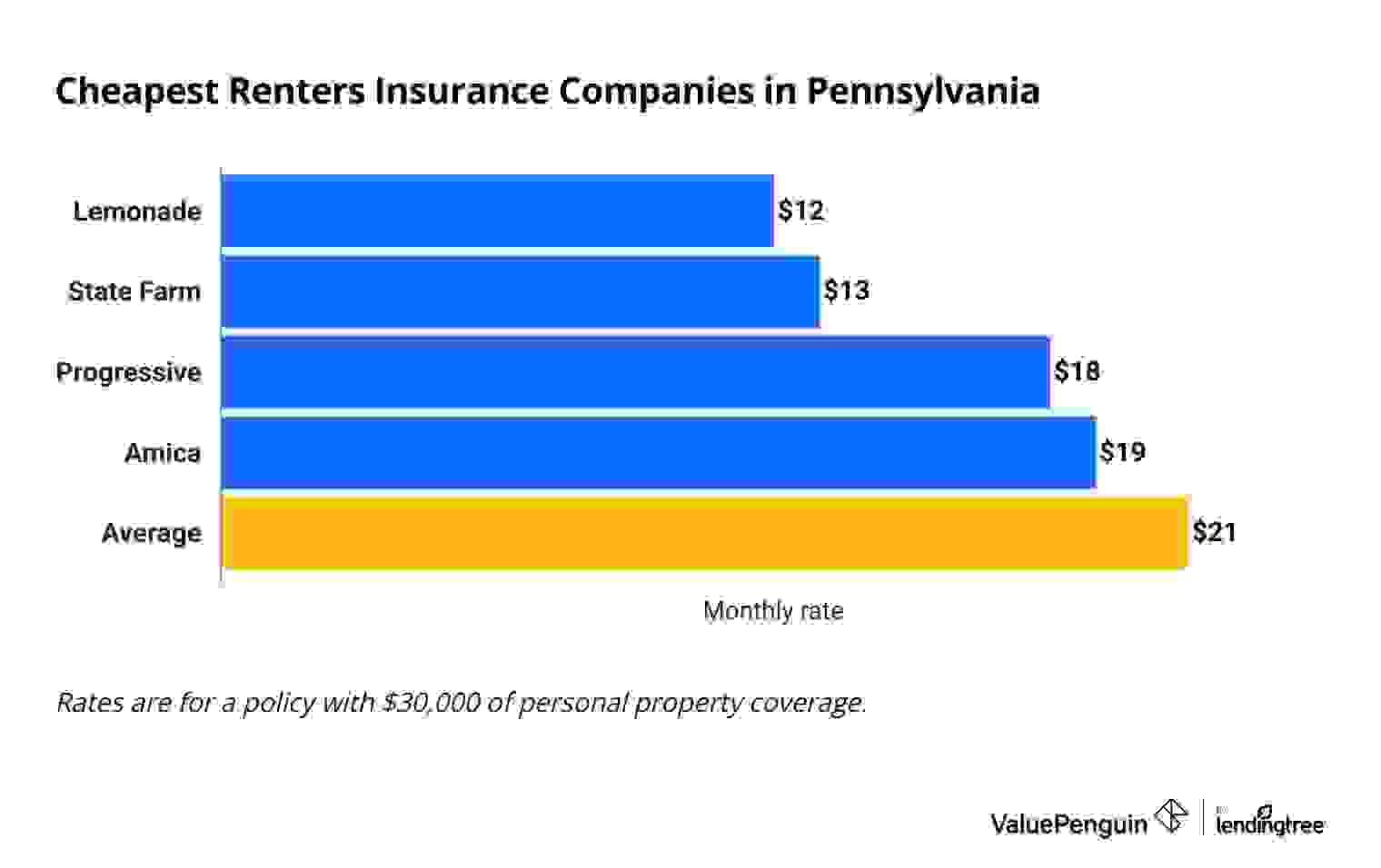 The graph shows which companies are the cheapest for renters insurance in Pennsylvania