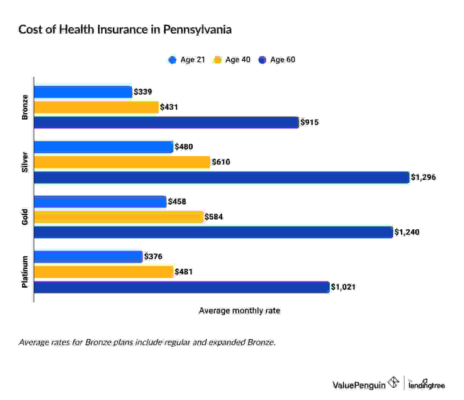 Cheapest health insurance in Pennsylvania