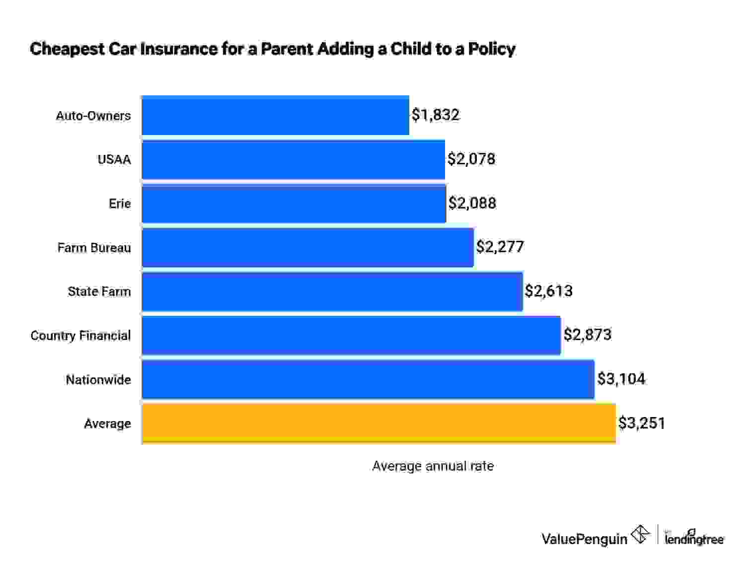 Cheapest car insurance companies for parents adding a teen to their policies