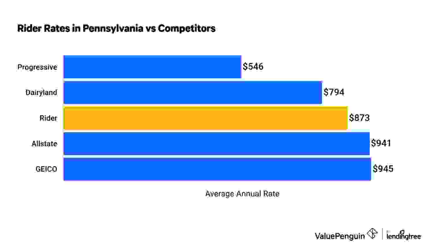 A bar graph showing the average cost of motorcycle insurance in Pennsylvania
