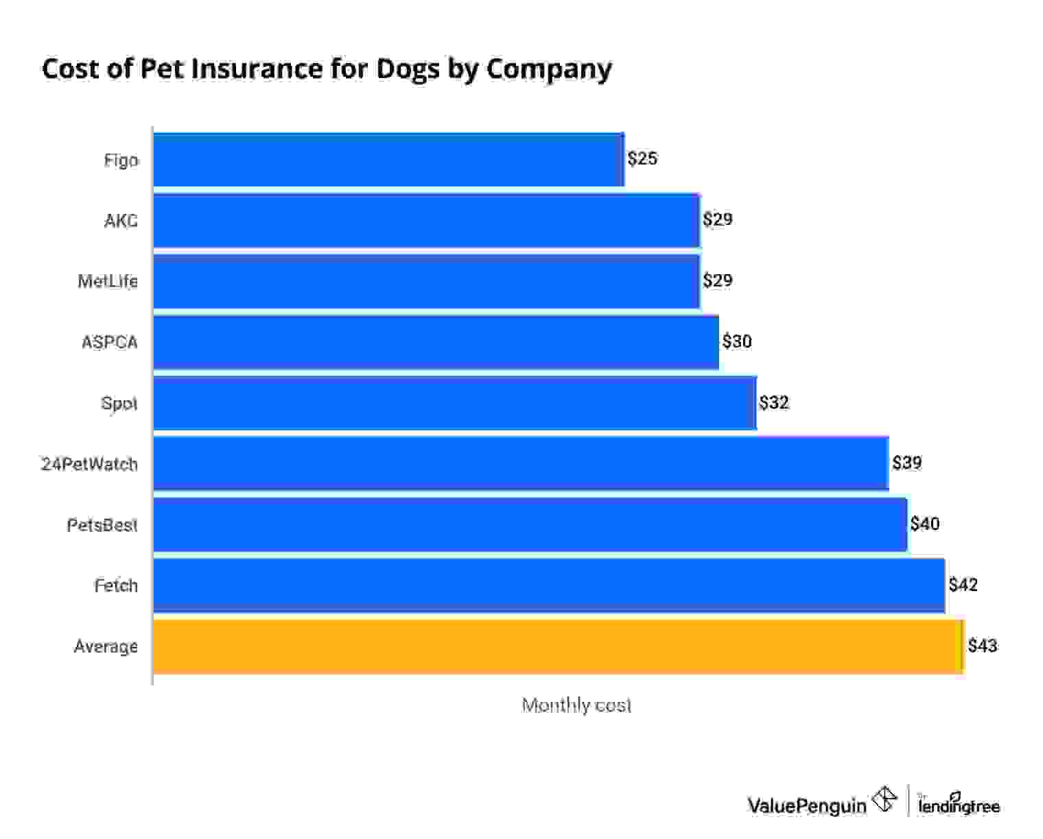 Average monthly cost of dog insurance