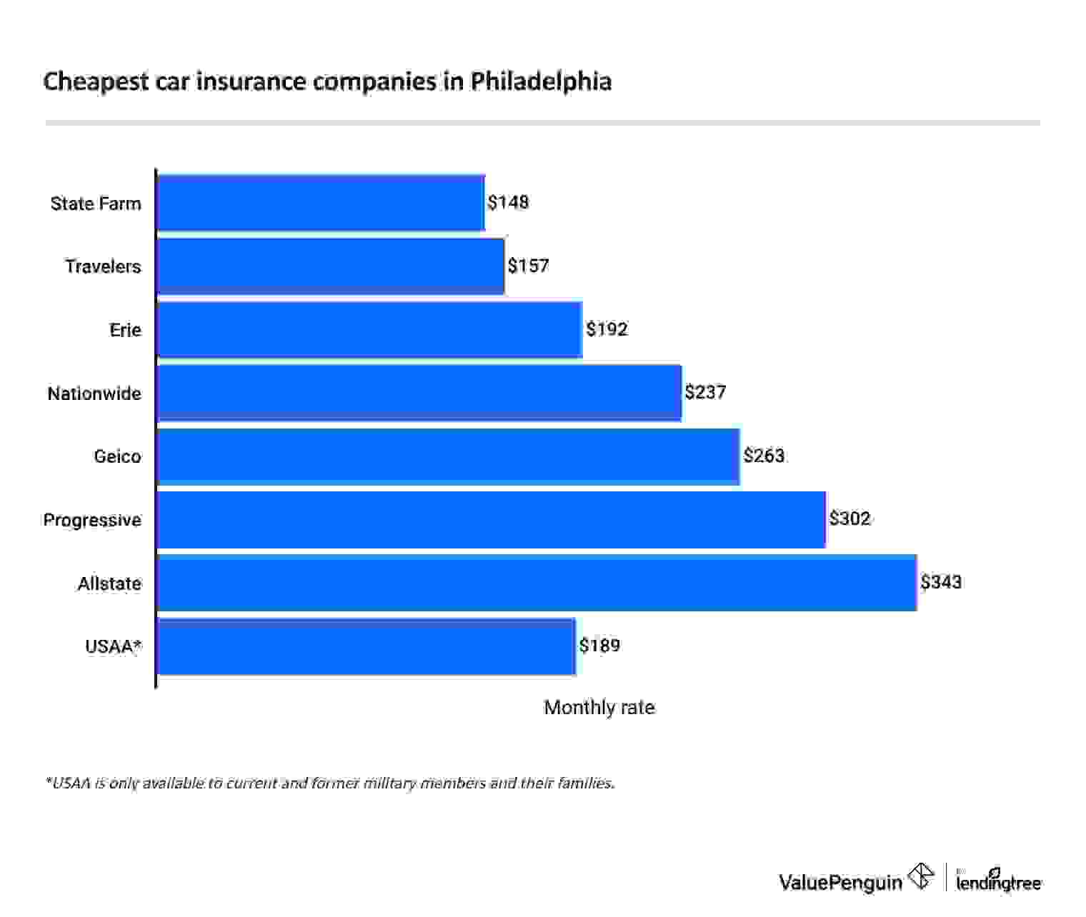 Cheapest full coverage car insurance companies in Philadelphia, Pennsylvania.