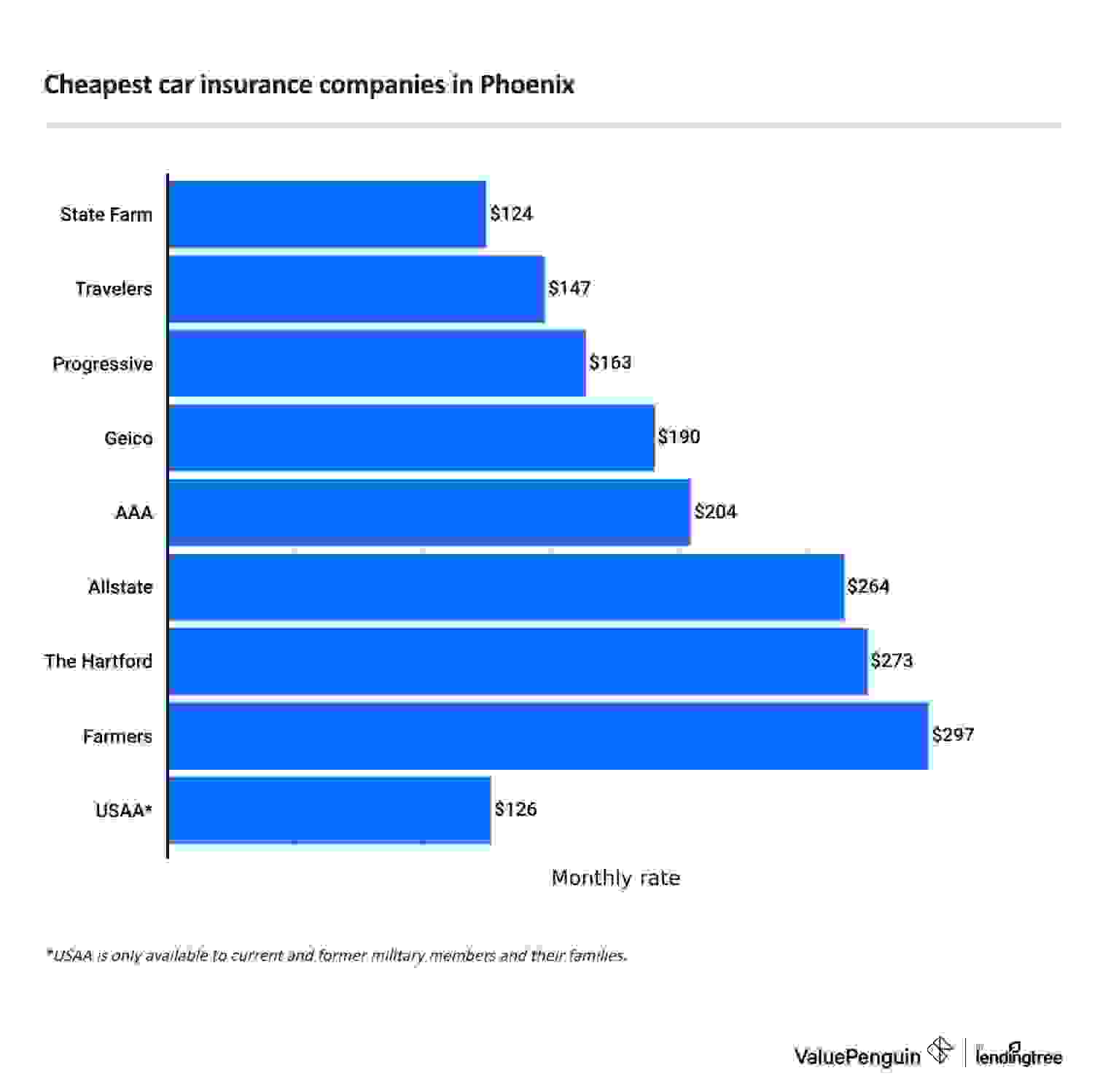 Cheapest full coverage car insurance rates in Phoenix, Arizona