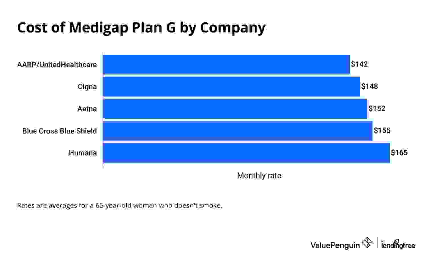 Average cost of Medigap Plan G from different companies